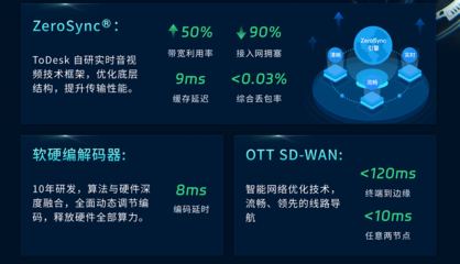 远控赛道的“无冕之王” ToDesk如何守护1.5亿设备，打破国外垄断