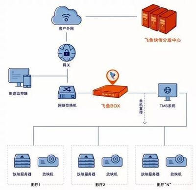 飞鱼快传 为第18届全国院线国产影片推介会提供坚实的网络技术支持